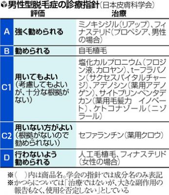 男性型脱毛症