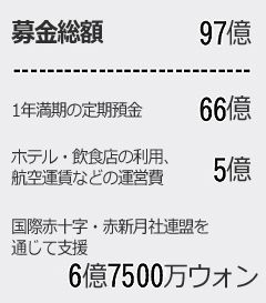 被災者救済募金