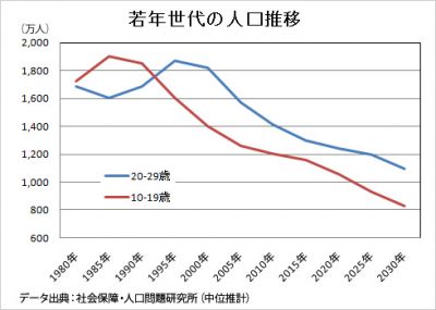 若者